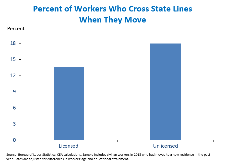 Percent of Workers Who Cross State Lines When They Move