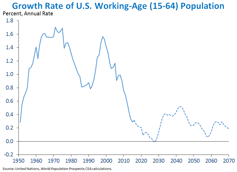 Growth Rate of U.S. Working-Age (15-64) Population