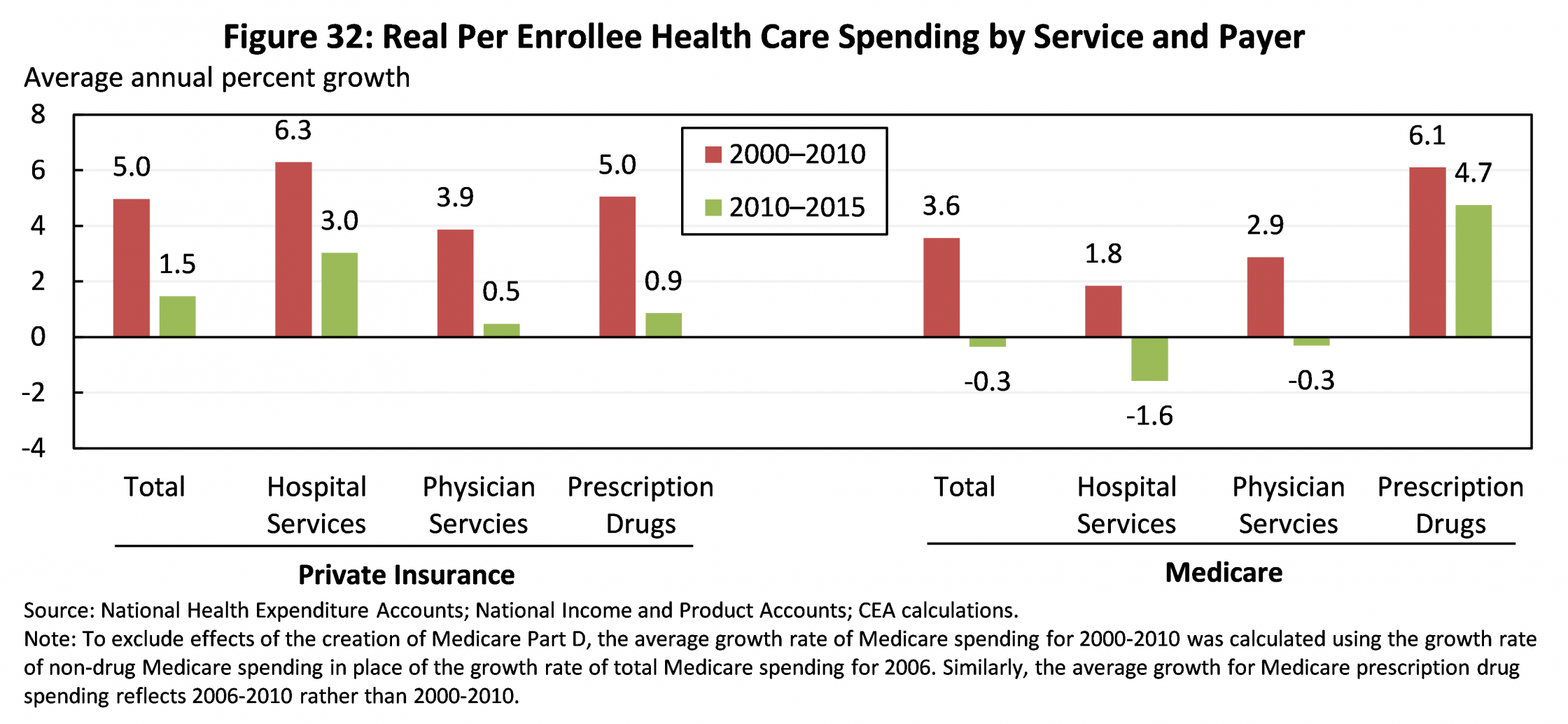 Real Per Enrollee Health Care Spending by Service and Payer