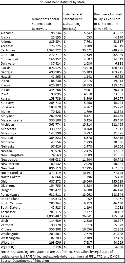 Student Debt by State
