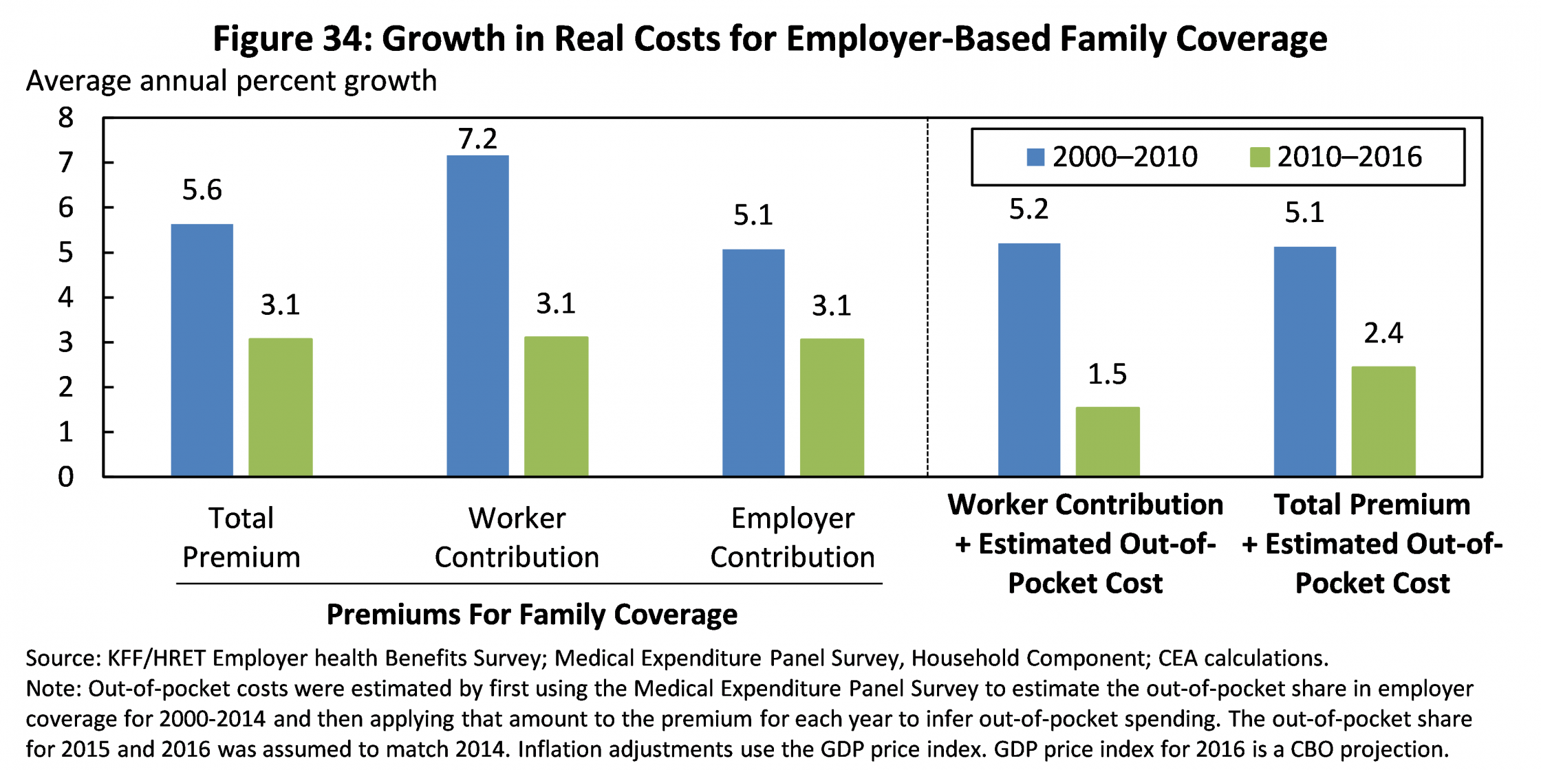 Growth in Real Costs for Employer-Based Family Coverage