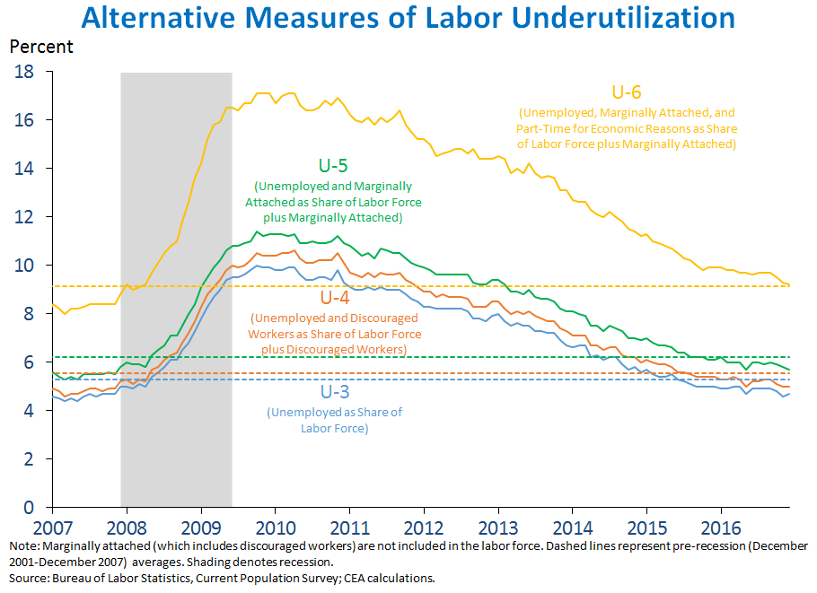 Alternative Measures of Labor Underutilization 