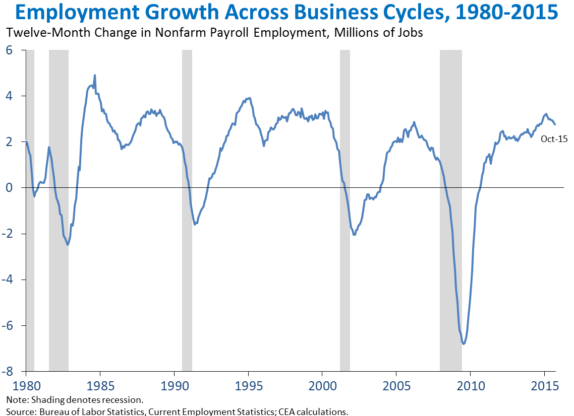 Employment Growth Across Business Cycles, 1980-2015