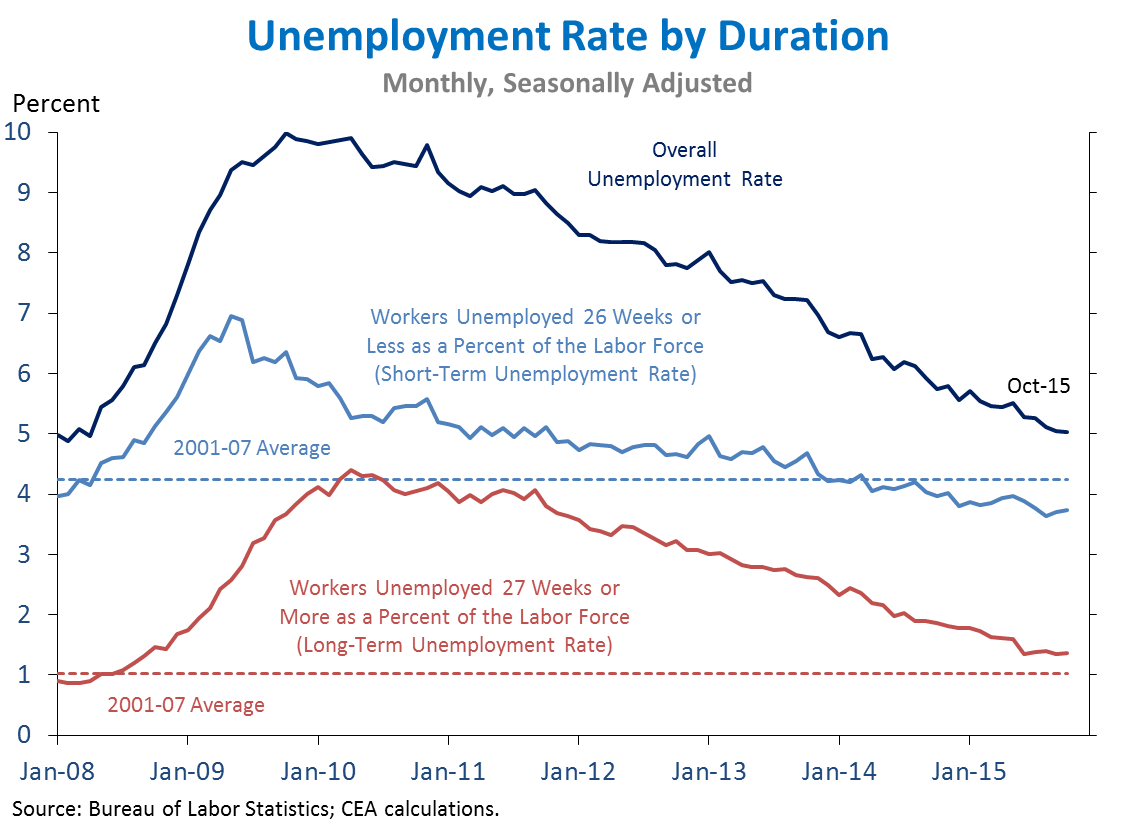 Unemployment Rate by Duration