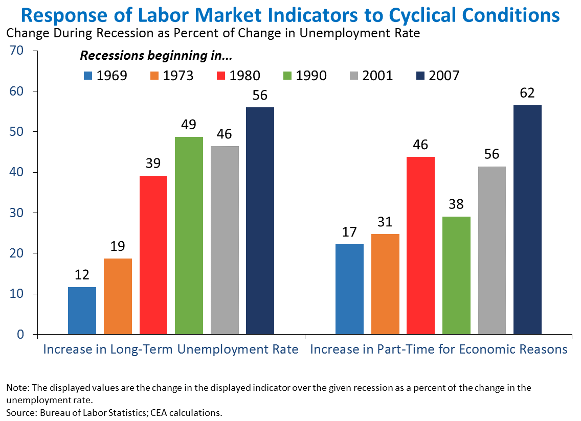 Response of Labor Market Indicators to Cyclical Conditions