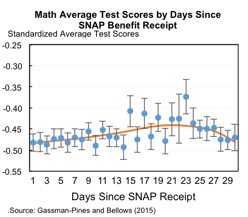 Math Average Test Scores by Days Since SNAP Benefit Receipt