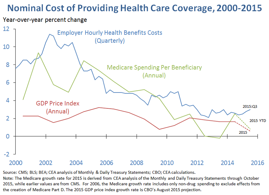 Cost of Providing Health Care