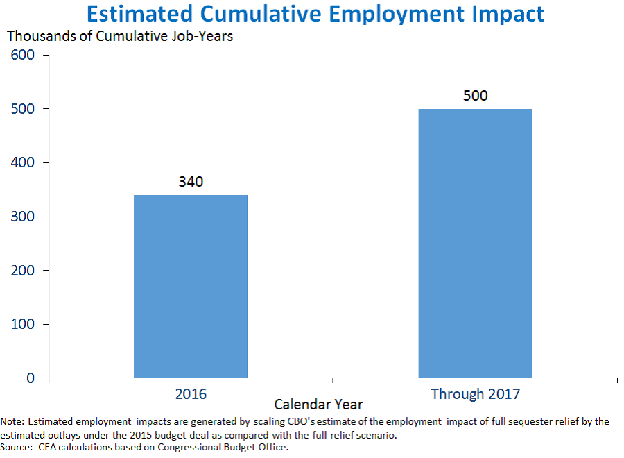 Estimated Cumulative Employment Impact