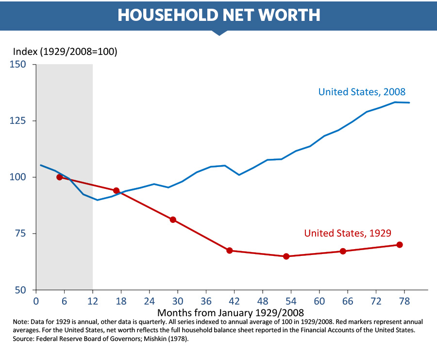 Chart of household wealth since 2008