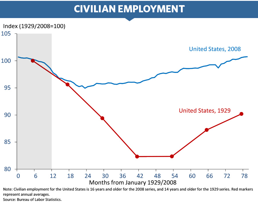 Chart of civilian employment
