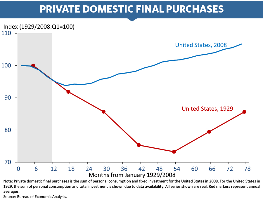 Chart of private domestic final purchases