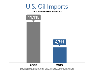 Bar chart showing that the U.S. imported 11,115,000 barrels of oil per day, and in 2015 the U.S. imported 4,711,000 barrels of oil per day.