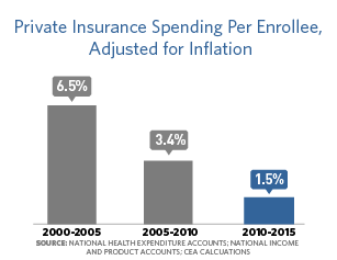 Bar chart showing that the private insurance spending per enrollee was 6.5% in 2000 to 2005, was 3.4% from 2005 to 2010, and 1.5% from 2010 to 2015.
