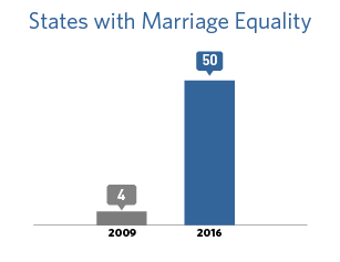 Bar chart showing that the number of states with marriage equality in 2009 was 4 and in 2016 it was 50.