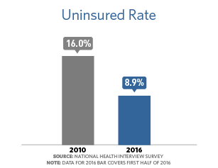 Bar chart showing that the uninsured rate in 2010 was 16% and in 2016 was 8.9%.