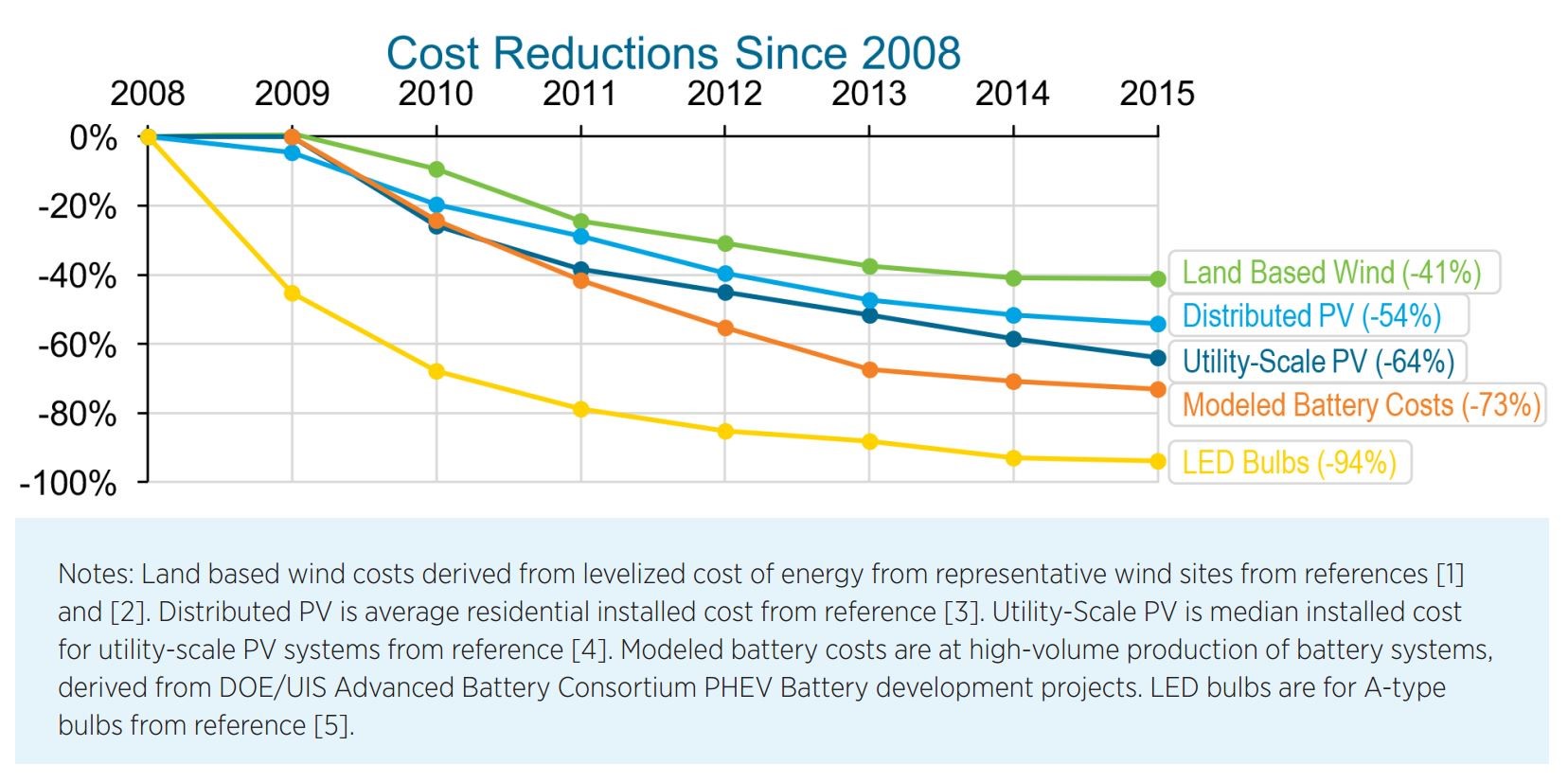 Renewable Cost Reductions