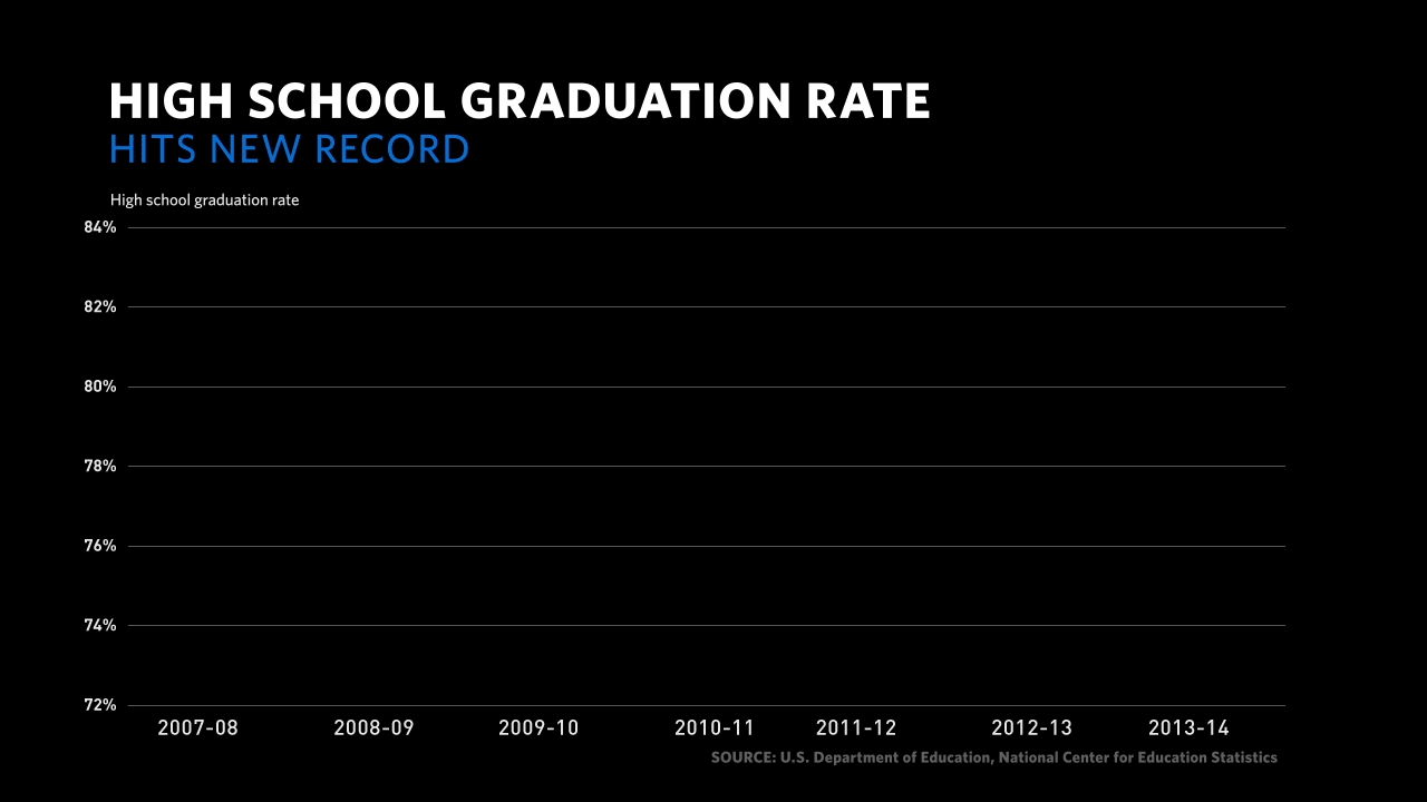 Graduation rate