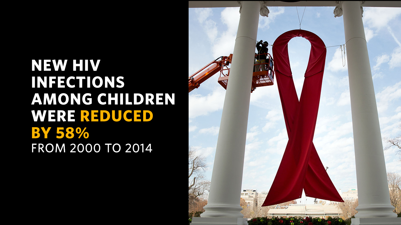New HIV infections among children were reduced by 58% from 2000 to 2014