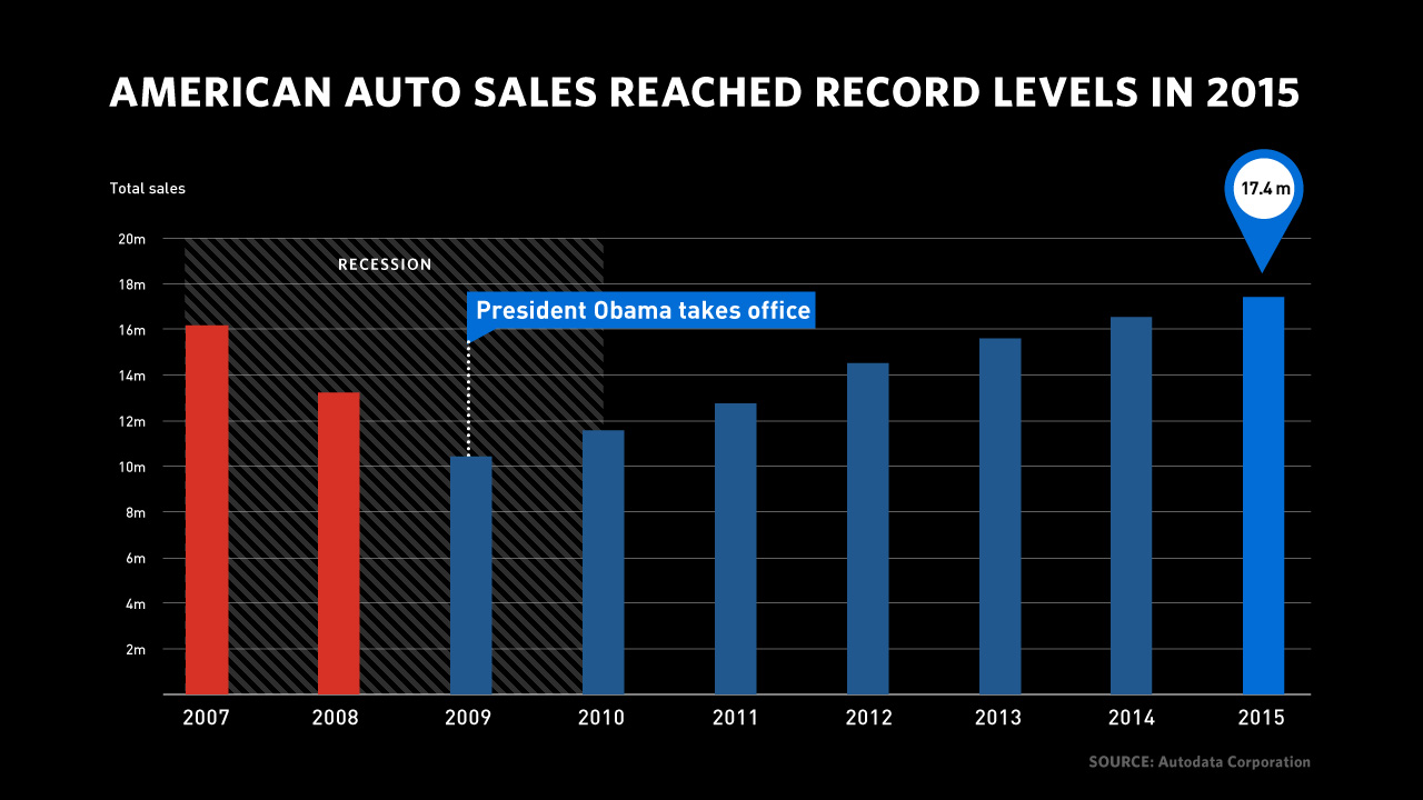 American auto sales reached record levels in 2015