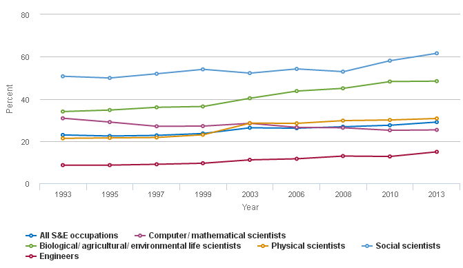 Women in science and engineering occupations (1993-2013)
