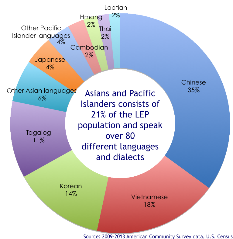 AAPIs speak over 80 different languages and dialects