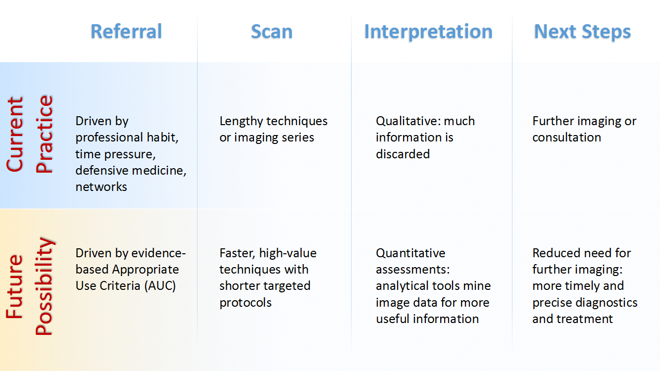 High-value imaging promises to transform all stages of medical imaging from referral to follow-up (Photo credit: Michael Cheetham, National Institute of Biomedical Imaging and Bioengineering)