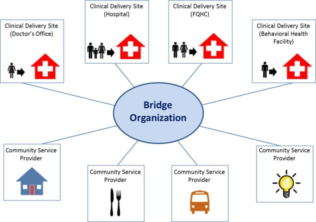 Chart on bridge organization