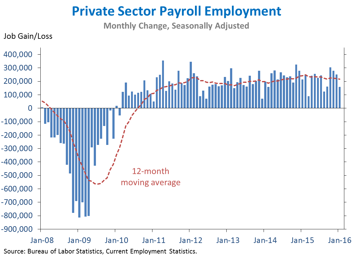 Private Sector Payroll Employment
