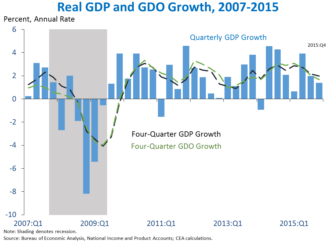 Real GDP and GDO Growth
