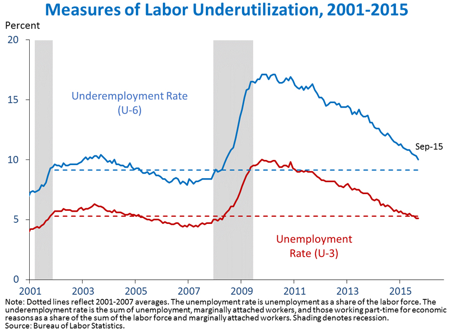 Underemployment Rate Septemeber 2015