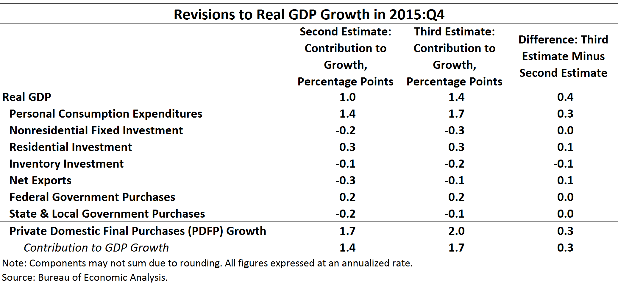 Revisions to Real GDP Growth in 2015:Q4
