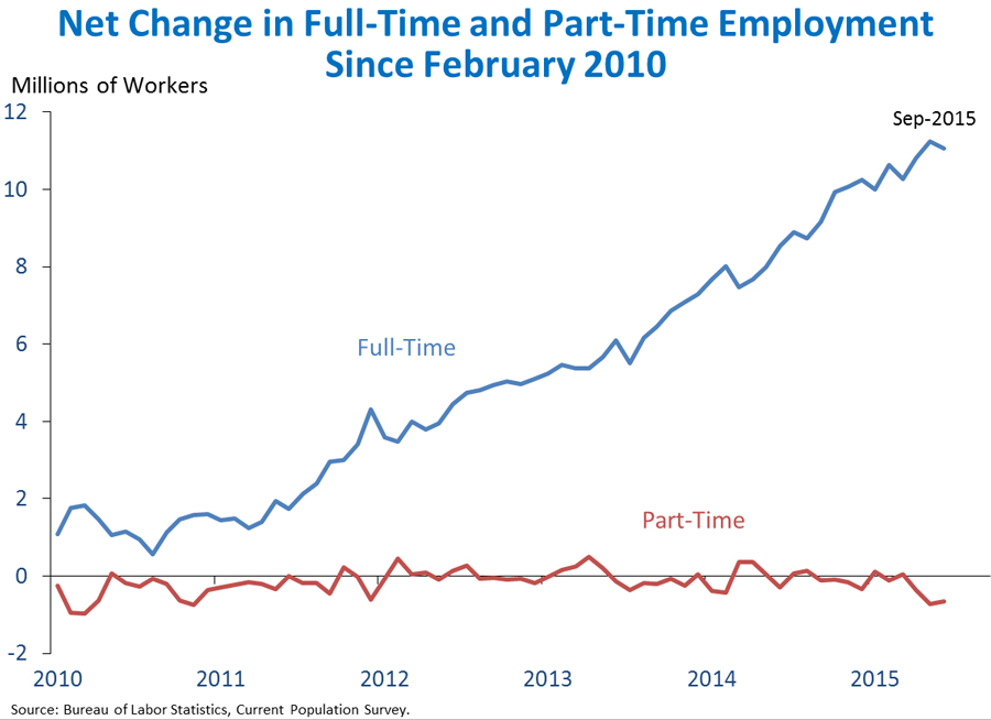 Part-TIme Employment September 2015