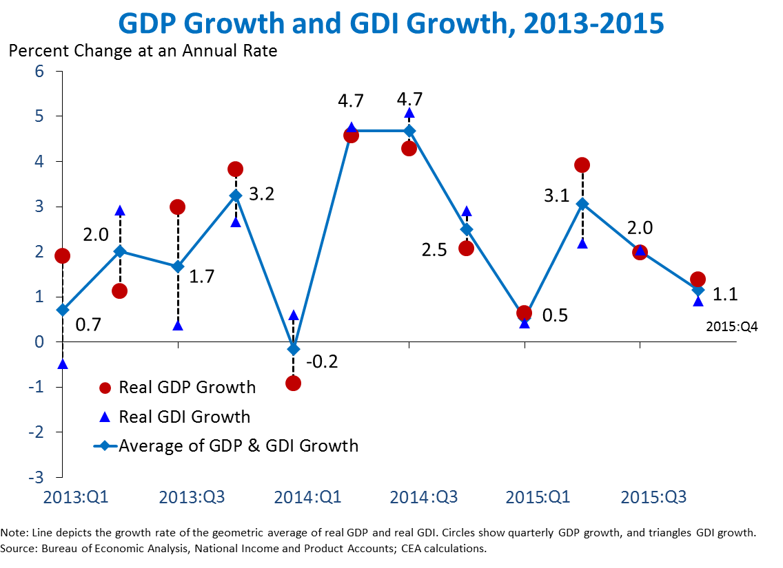 GDP and GDI Growth 2013-2015