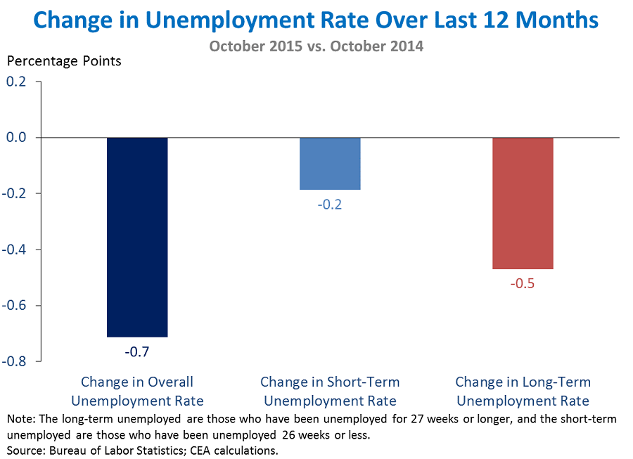 Change in Unemployment Rate Over Last 12 Months
