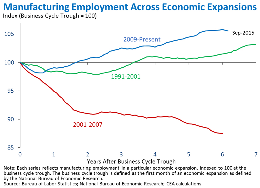 Manufacturing Job Growth September 2015