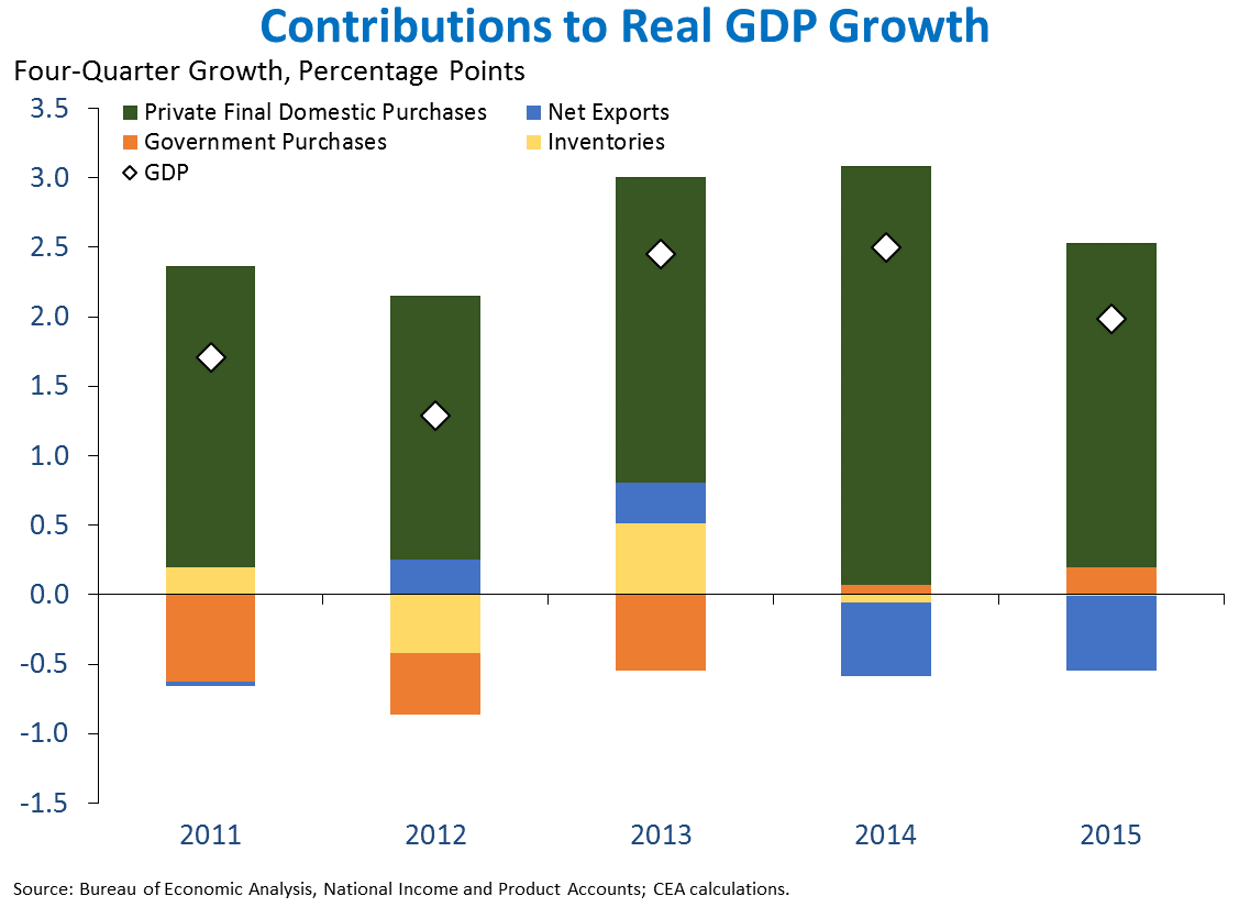 Contributions to Real GDP Growth
