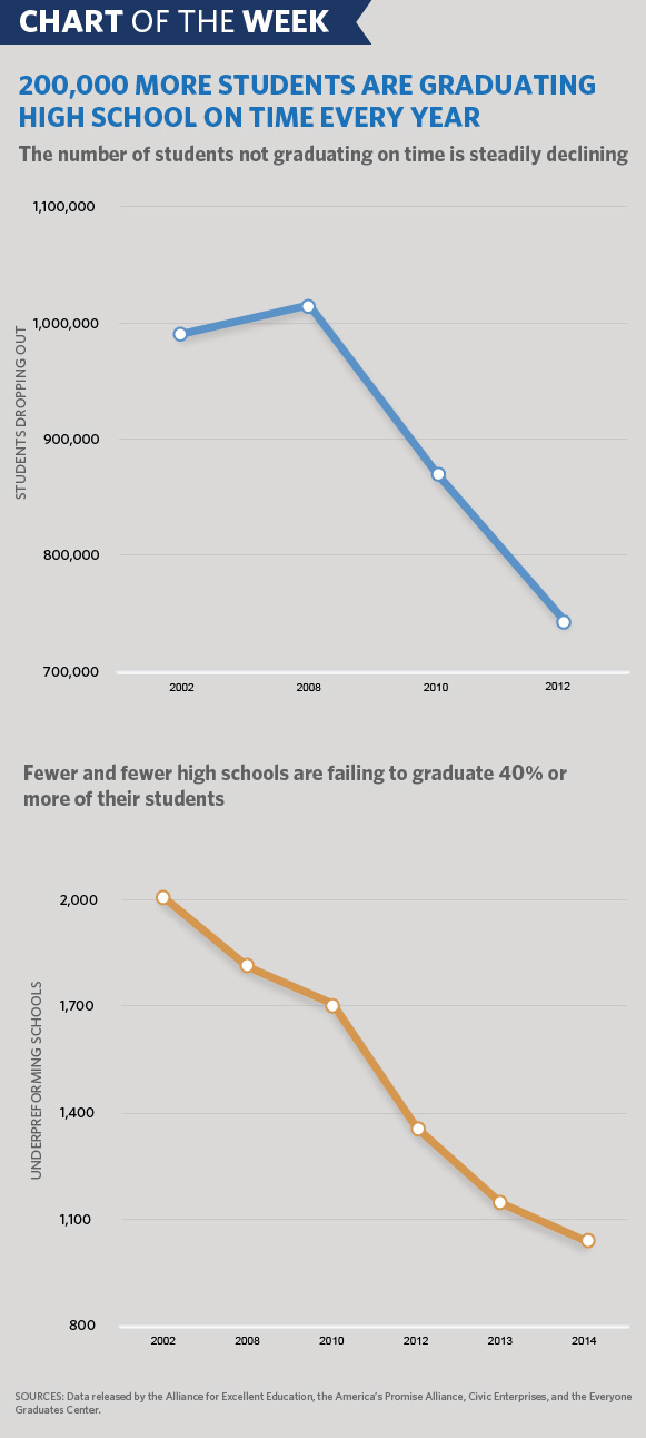 Chart of the Week Graduation Rates
