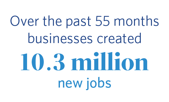 Over the past 55 months businesses created 10.3 million new jobs.