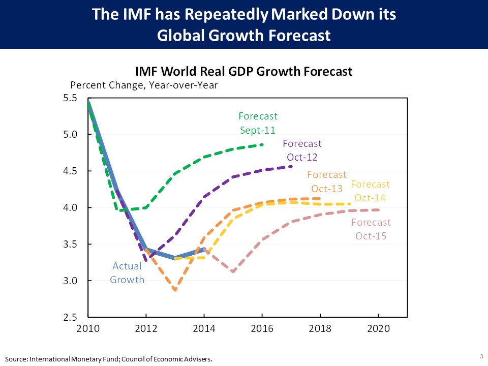IMF markdowns of global growth.