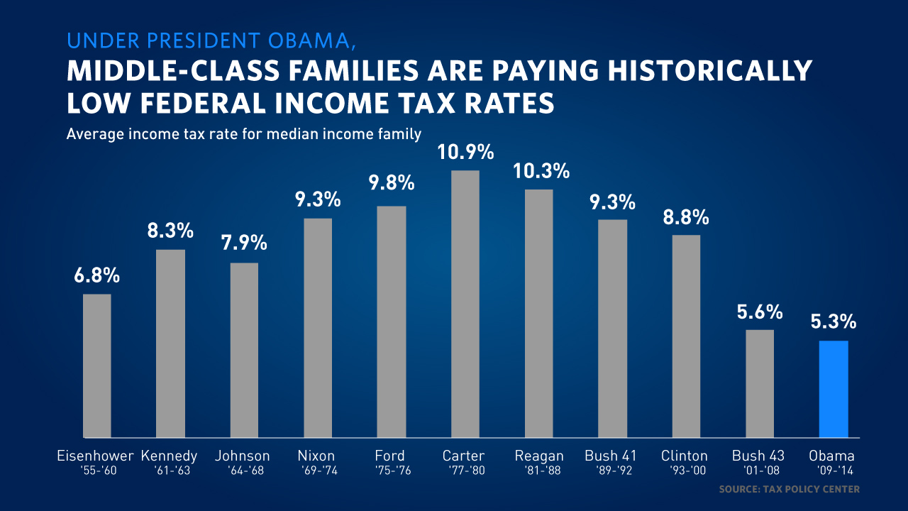 average income tax rates for middle-class families