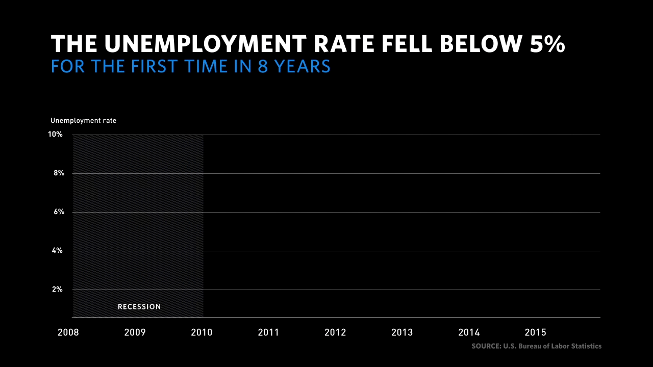Unemployment rate 